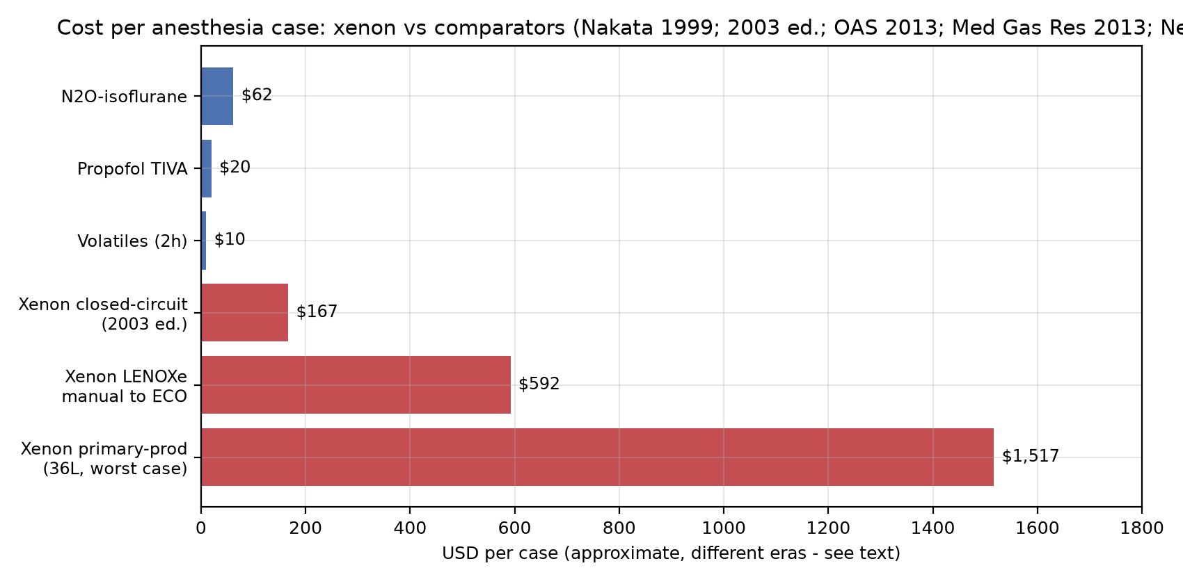 Figure 2: Cost per case