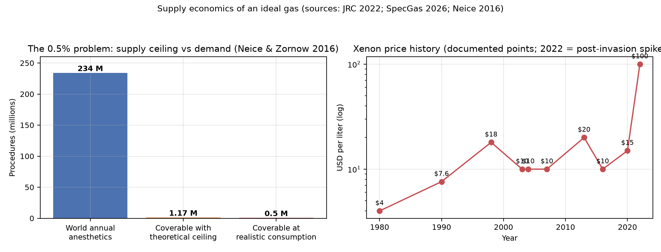 Figure 3: Supply economics